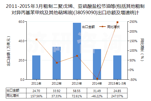 2011-2015年3月粗制二聚戊烯、亞硫酸鹽松節(jié)油等(包括其他粗制對(duì)異丙基苯甲烷及其他萜烯油)(38059090)出口總額及增速統(tǒng)計(jì)